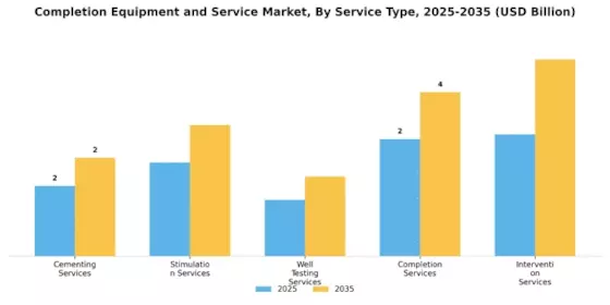 Completion Equipment And Service Market Segment Image 0