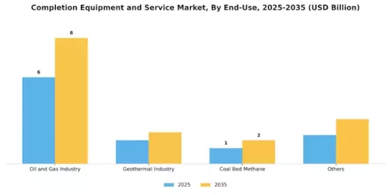 Completion Equipment And Service Market Segment Image 3