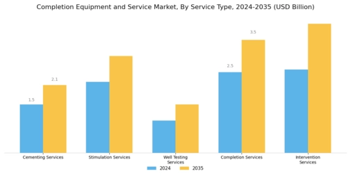 Completion Equipment And Service Market Segment Image 0