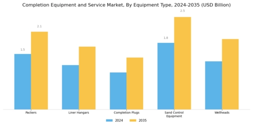 Completion Equipment And Service Market Segment Image 2