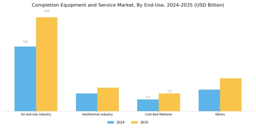 Completion Equipment And Service Market Segment Image 3