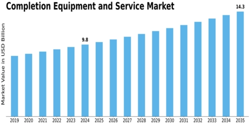 Completion Equipment And Service Market Size