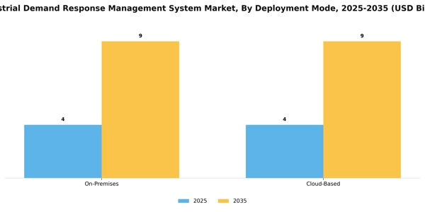 Industrial Demand Response Management System Market Segment Image 2