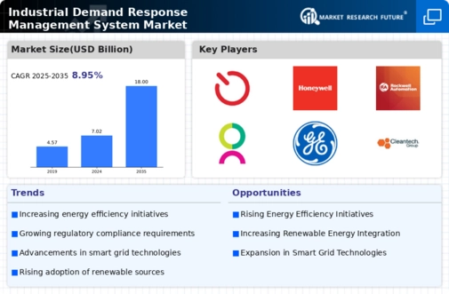 Industrial Demand Response Management System Market Infographic