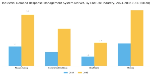 Industrial Demand Response Management System Market Segment Image 1