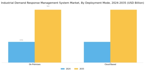 Industrial Demand Response Management System Market Segment Image 2