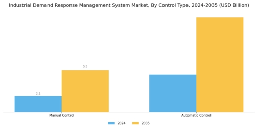 Industrial Demand Response Management System Market Segment Image 3