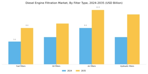 Diesel Engine Filtration Market Segment Image 2
