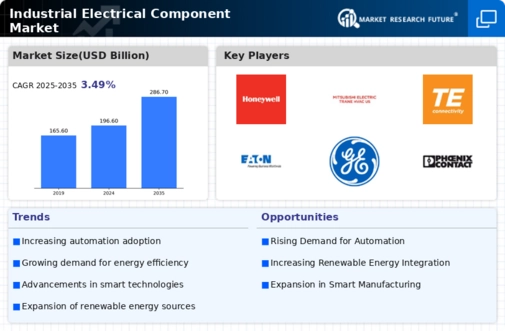 Industrial Electrical Component Market Infographic