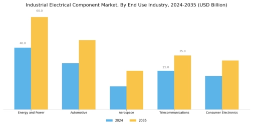 Industrial Electrical Component Market Segment Image 2