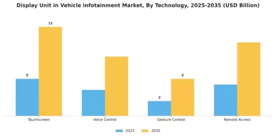 Display Unit in Vehicle Infotainment Market Segment Image 3