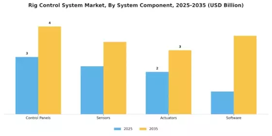 Rig Control System Market Segment Image 2
