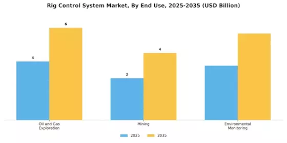 Rig Control System Market Segment Image 3