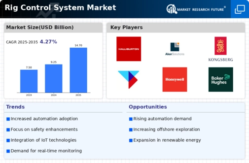 Rig Control System Market Infographic