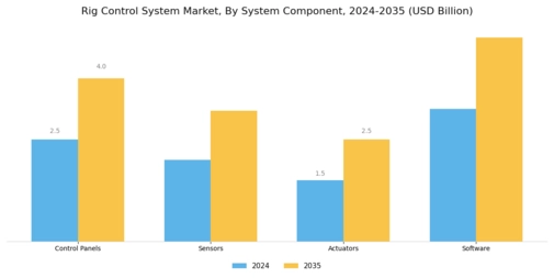 Rig Control System Market Segment Image 2