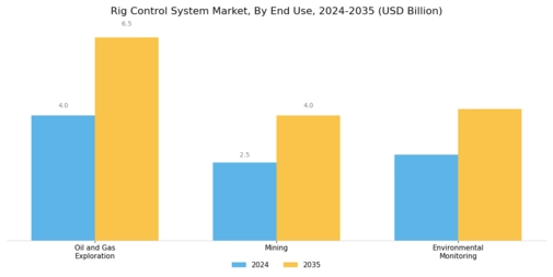 Rig Control System Market Segment Image 3