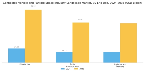 连接车辆停车位行业市场格局 Segment Image 3