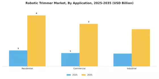 Robotic Trimmer Market Segment Image 0