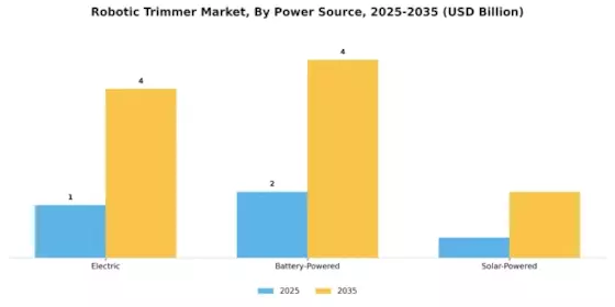 Robotic Trimmer Market Segment Image 2