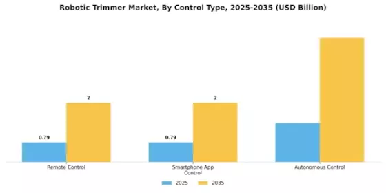 Robotic Trimmer Market Segment Image 3