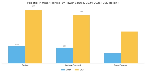 Robotic Trimmer Market Segment Image 2