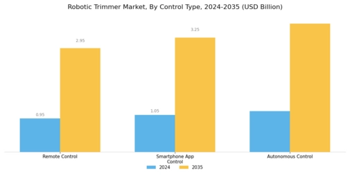 Robotic Trimmer Market Segment Image 3
