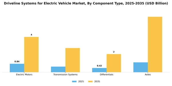 Driveline Systems for Electric Vehicle Market Segment Image 0