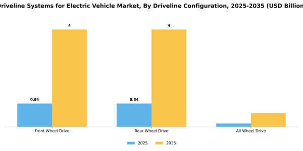 Driveline Systems for Electric Vehicle Market Segment Image 1