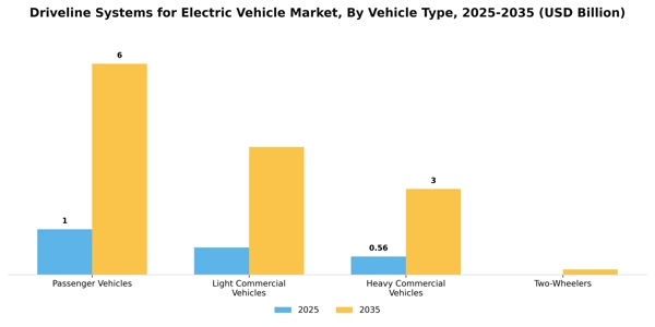 Driveline Systems for Electric Vehicle Market Segment Image 3