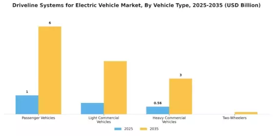 Driveline Systems for Electric Vehicle Market Segment Image 0