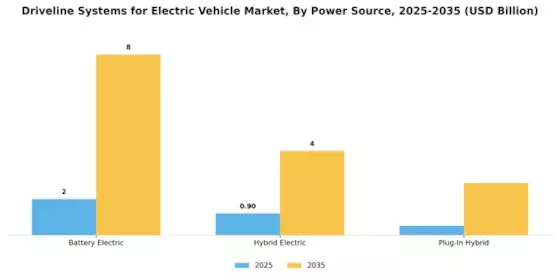Driveline Systems for Electric Vehicle Market Segment Image 3