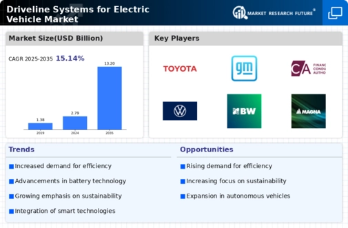 Driveline Systems for Electric Vehicle Market Infographic