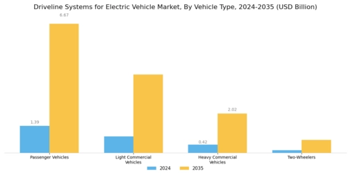 Driveline Systems for Electric Vehicle Market Segment Image 0
