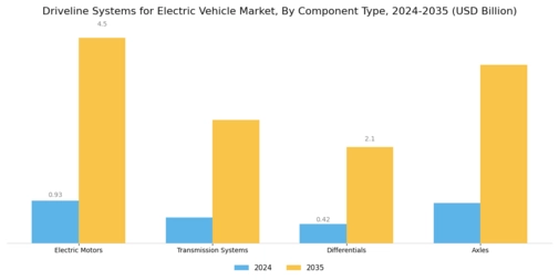Driveline Systems for Electric Vehicle Market Segment Image 1