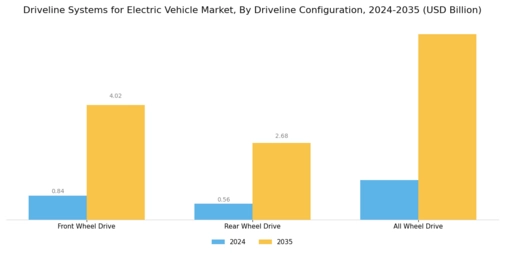 Driveline Systems for Electric Vehicle Market Segment Image 2