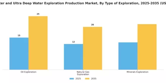 Deep Water Ultra Deep Water Exploration Production Market Segment Image 0