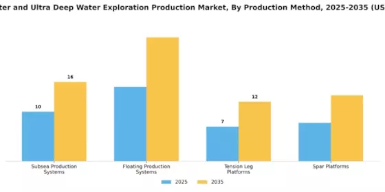 Deep Water Ultra Deep Water Exploration Production Market Segment Image 1