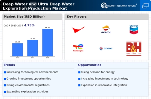 Deep Water Ultra Deep Water Exploration Production Market Infographic