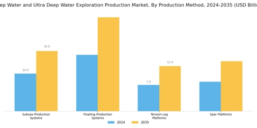 Deep Water Ultra Deep Water Exploration Production Market Segment Image 1