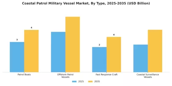 Coastal Patrol Military Vessel Market Segment Image 0