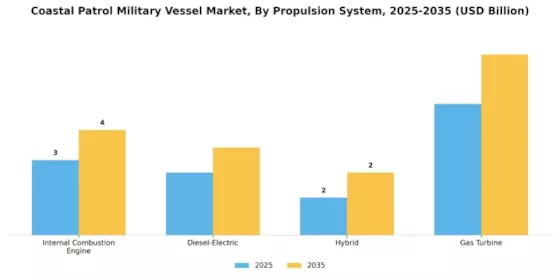 Coastal Patrol Military Vessel Market Segment Image 1