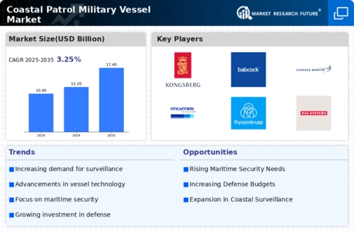 Coastal Patrol Military Vessel Market Infographic