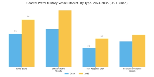Coastal Patrol Military Vessel Market Segment Image 0