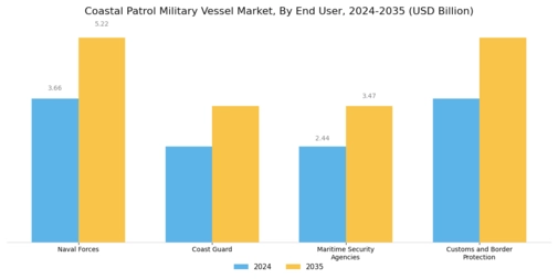 Coastal Patrol Military Vessel Market Segment Image 3