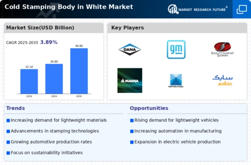 Cold Stamping Body In White Market Infographic