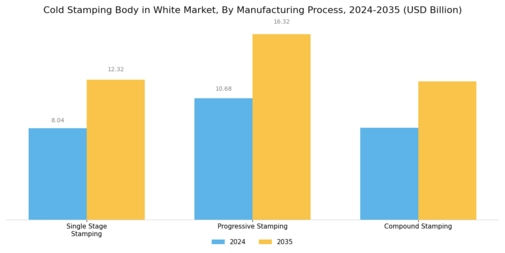 Cold Stamping Body In White Market Segment Image 2