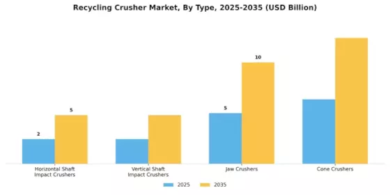 Recycling Crusher Market Segment Image 0