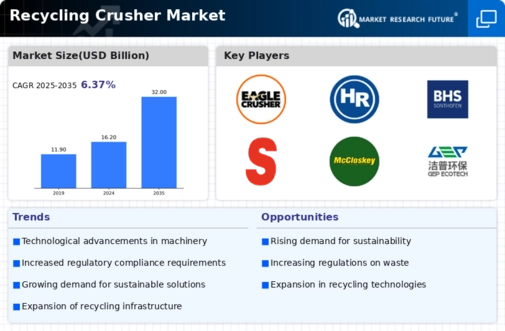 Recycling Crusher Market Infographic