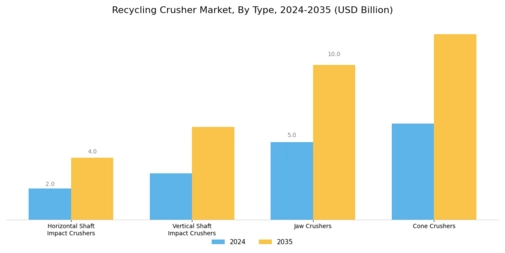 Recycling Crusher Market Segment Image 0