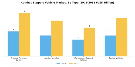 Combat Support Vehicle Market Segment Image 0
